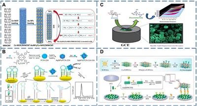 Metal-organic frameworks/metal nanoparticles as smart nanosensing interfaces for electrochemical sensors applications: a mini-review